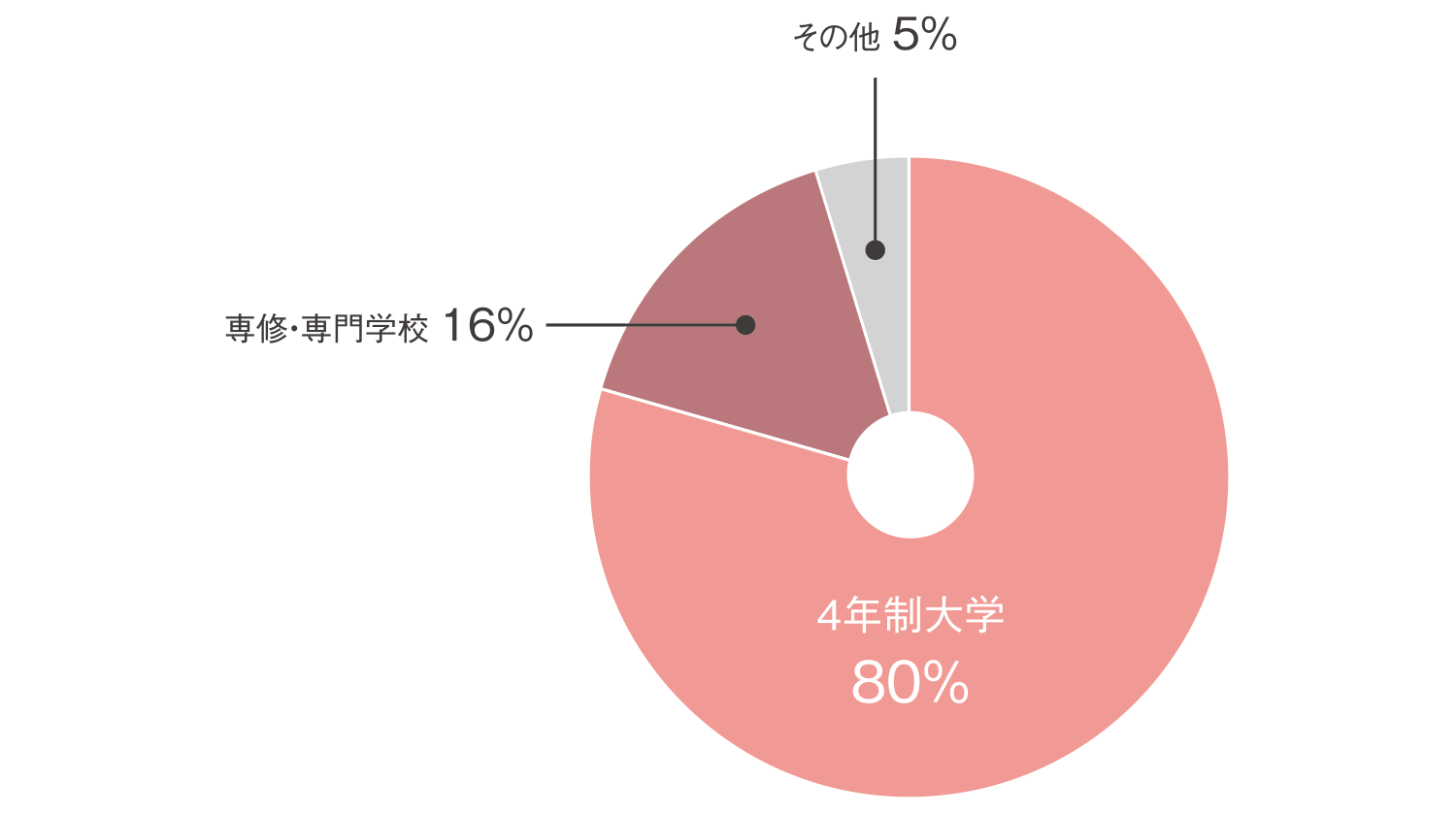 卒業生進路内訳［2021年度卒業生］